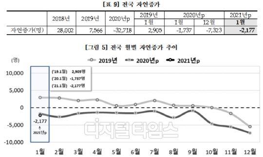 전국 자연증가수·전국 월별 자연증가 추이 (자료:통계청)